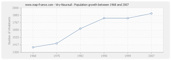 Population Viry-Noureuil