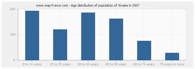 Age distribution of population of Vivaise in 2007