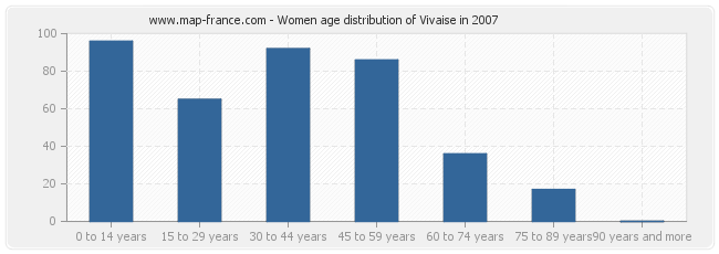 Women age distribution of Vivaise in 2007