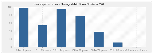 Men age distribution of Vivaise in 2007