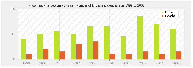 Vivaise : Number of births and deaths from 1999 to 2008