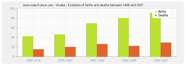 Vivaise : Evolution of births and deaths between 1968 and 2007