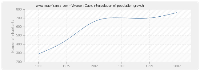 Vivaise : Cubic interpolation of population growth