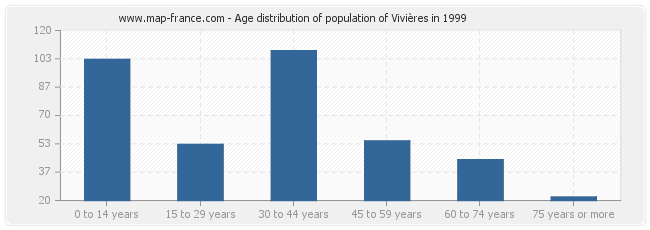 Age distribution of population of Vivières in 1999