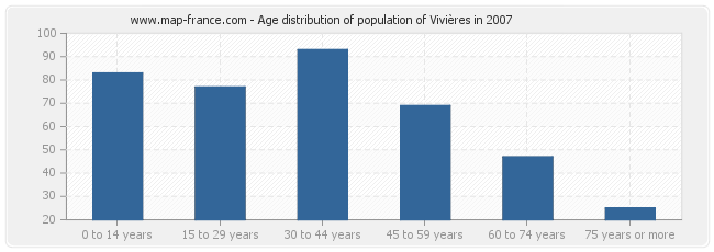 Age distribution of population of Vivières in 2007