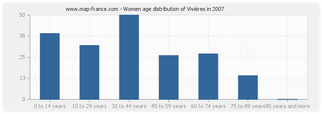 Women age distribution of Vivières in 2007