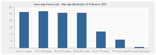 Men age distribution of Vivières in 2007