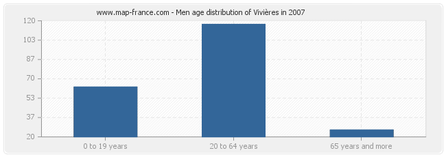 Men age distribution of Vivières in 2007