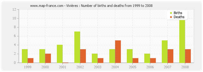 Vivières : Number of births and deaths from 1999 to 2008