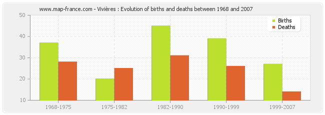 Vivières : Evolution of births and deaths between 1968 and 2007