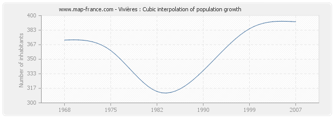 Vivières : Cubic interpolation of population growth