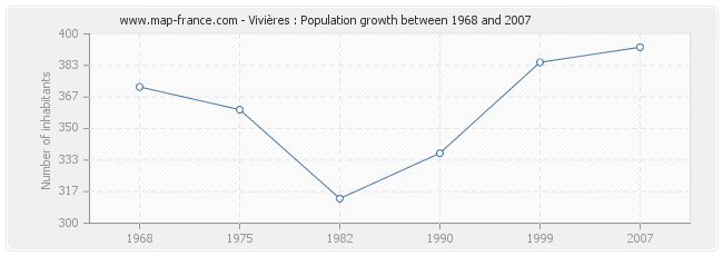 Population Vivières