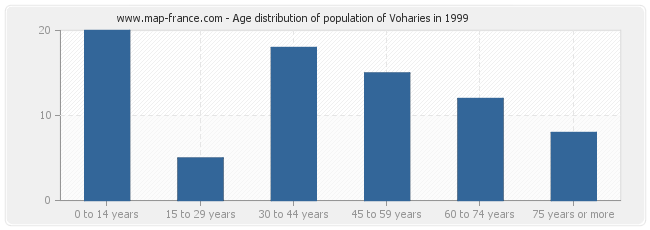 Age distribution of population of Voharies in 1999