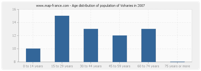 Age distribution of population of Voharies in 2007