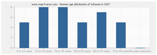 Women age distribution of Voharies in 2007