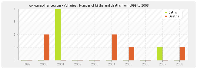 Voharies : Number of births and deaths from 1999 to 2008