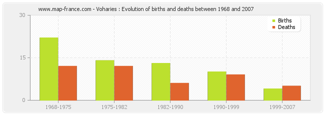Voharies : Evolution of births and deaths between 1968 and 2007