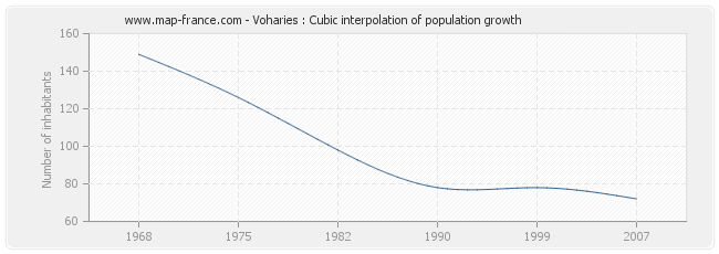 Voharies : Cubic interpolation of population growth