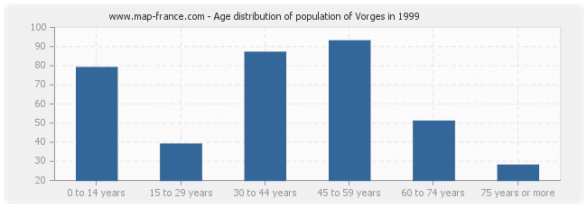 Age distribution of population of Vorges in 1999