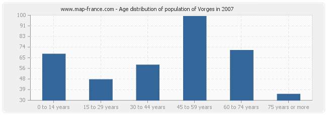 Age distribution of population of Vorges in 2007