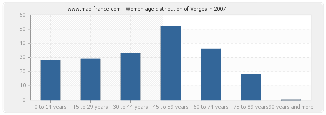 Women age distribution of Vorges in 2007