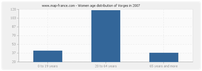 Women age distribution of Vorges in 2007