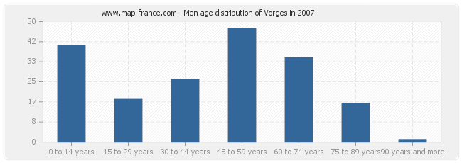 Men age distribution of Vorges in 2007