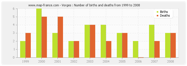 Vorges : Number of births and deaths from 1999 to 2008