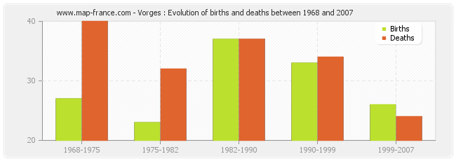 Vorges : Evolution of births and deaths between 1968 and 2007