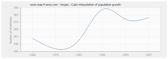 Vorges : Cubic interpolation of population growth