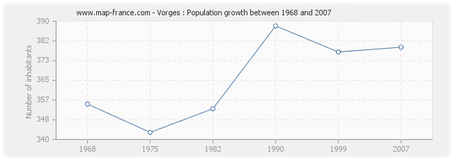 Population Vorges