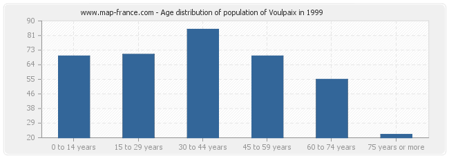 Age distribution of population of Voulpaix in 1999