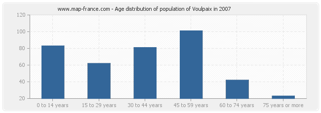 Age distribution of population of Voulpaix in 2007