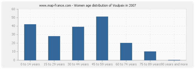 Women age distribution of Voulpaix in 2007