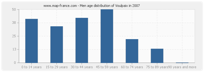 Men age distribution of Voulpaix in 2007