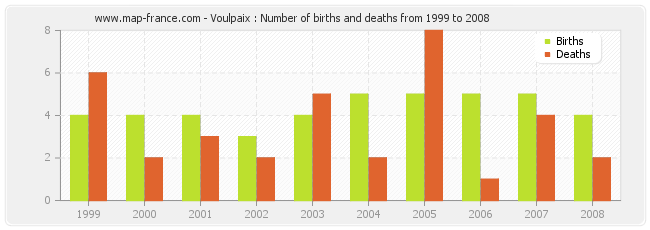 Voulpaix : Number of births and deaths from 1999 to 2008