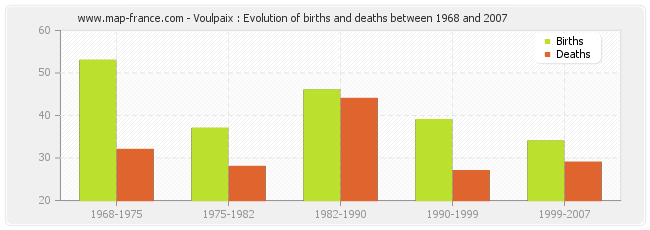 Voulpaix : Evolution of births and deaths between 1968 and 2007