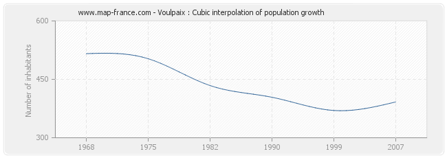Voulpaix : Cubic interpolation of population growth