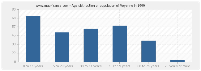 Age distribution of population of Voyenne in 1999