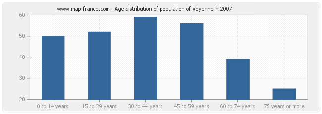 Age distribution of population of Voyenne in 2007