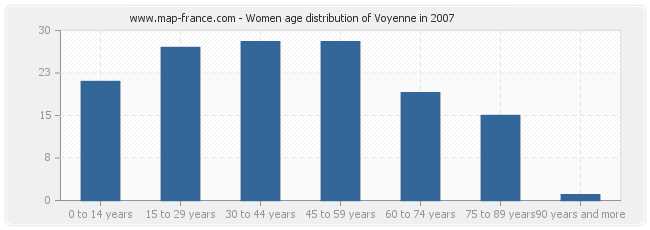 Women age distribution of Voyenne in 2007