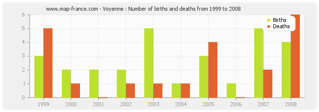Voyenne : Number of births and deaths from 1999 to 2008