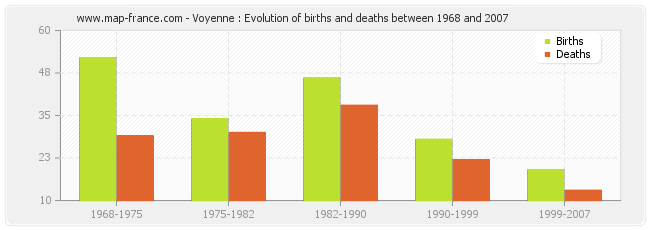 Voyenne : Evolution of births and deaths between 1968 and 2007