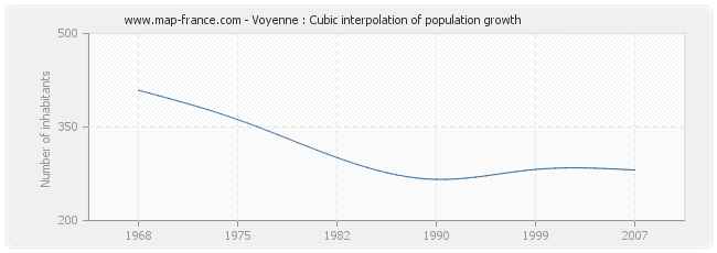 Voyenne : Cubic interpolation of population growth