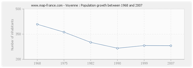 Population Voyenne