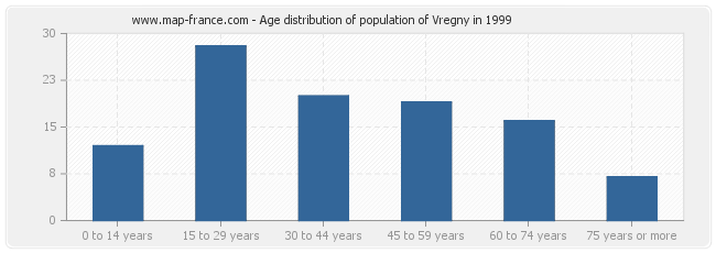 Age distribution of population of Vregny in 1999