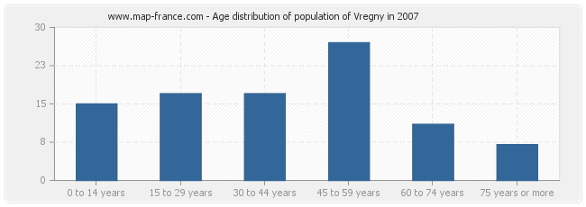 Age distribution of population of Vregny in 2007