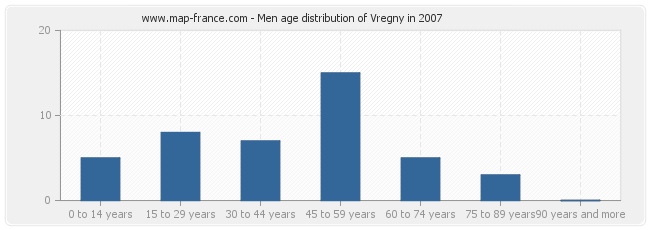 Men age distribution of Vregny in 2007