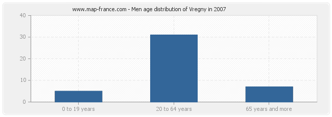 Men age distribution of Vregny in 2007