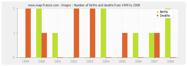 Vregny : Number of births and deaths from 1999 to 2008